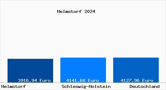Aktuelle Immobilienpreise in Helmstorf b. Luetjenburg