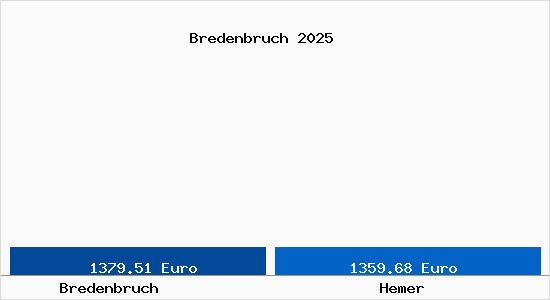 Vergleich Immobilienpreise Hemer mit Hemer Bredenbruch