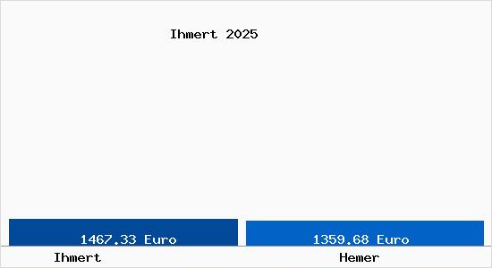 Vergleich Immobilienpreise Hemer mit Hemer Ihmert