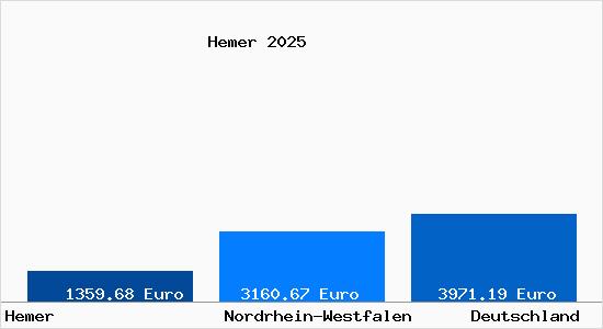 Aktuelle Immobilienpreise in Hemer