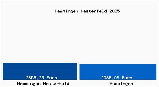 Vergleich Immobilienpreise Hemmingen (W&uuml;rttemberg) mit Hemmingen (W&uuml;rttemberg) Hemmingen Westerfeld