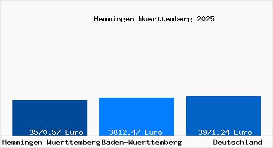 Aktuelle Immobilienpreise in Hemmingen Wuerttemberg