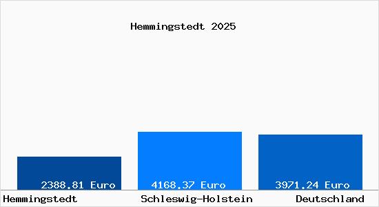 Aktuelle Immobilienpreise in Hemmingstedt