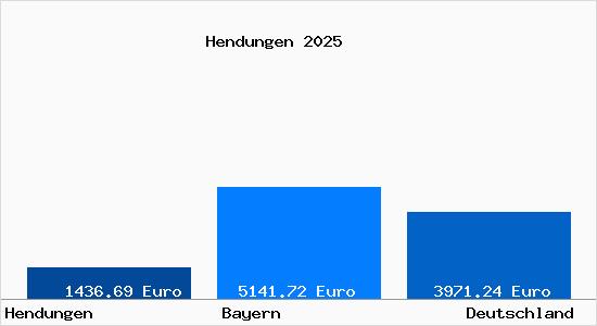 Aktuelle Immobilienpreise in Hendungen