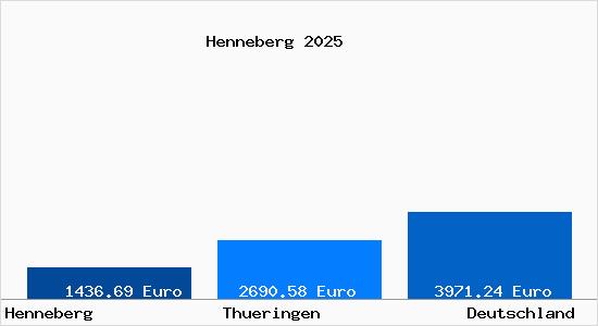 Aktuelle Immobilienpreise in Henneberg b. Meiningen