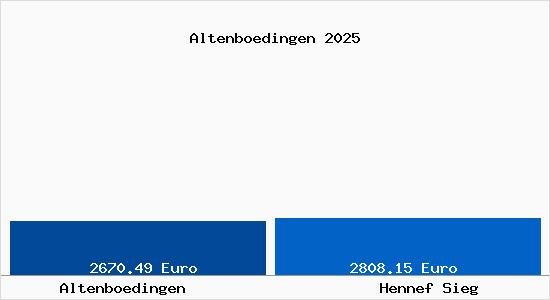 Vergleich Immobilienpreise Hennef Sieg mit Hennef Sieg Altenboedingen