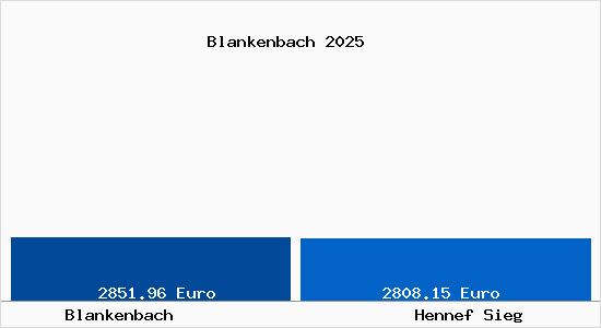 Vergleich Immobilienpreise Hennef Sieg mit Hennef Sieg Blankenbach
