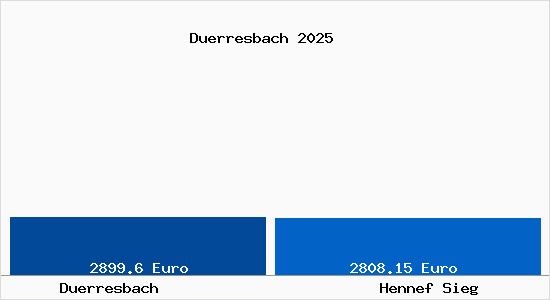 Vergleich Immobilienpreise Hennef Sieg mit Hennef Sieg Duerresbach