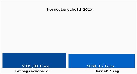 Vergleich Immobilienpreise Hennef Sieg mit Hennef Sieg Fernegierscheid