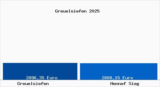 Vergleich Immobilienpreise Hennef Sieg mit Hennef Sieg Greuelsiefen