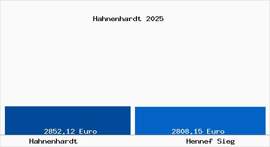 Vergleich Immobilienpreise Hennef Sieg mit Hennef Sieg Hahnenhardt