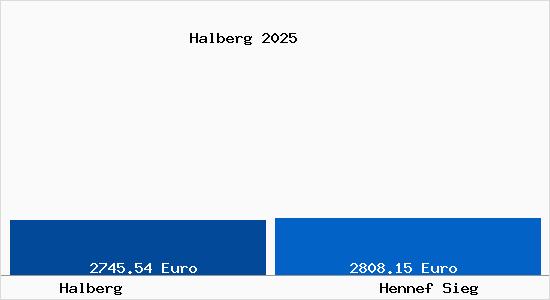 Vergleich Immobilienpreise Hennef Sieg mit Hennef Sieg Halberg