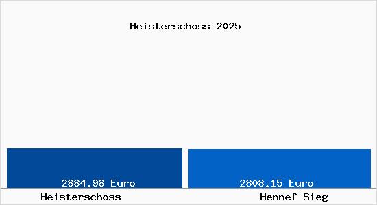 Vergleich Immobilienpreise Hennef Sieg mit Hennef Sieg Heisterschoss