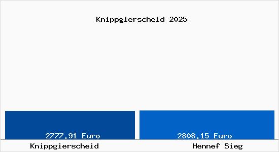 Vergleich Immobilienpreise Hennef Sieg mit Hennef Sieg Knippgierscheid