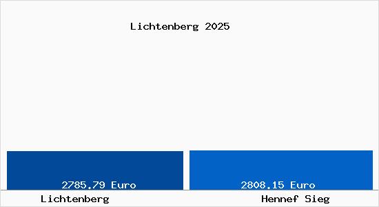 Vergleich Immobilienpreise Hennef Sieg mit Hennef Sieg Lichtenberg