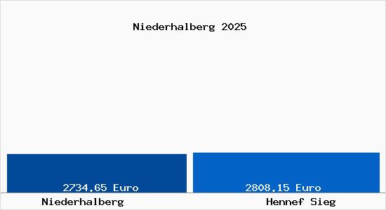 Vergleich Immobilienpreise Hennef Sieg mit Hennef Sieg Niederhalberg