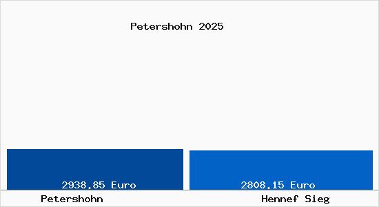 Vergleich Immobilienpreise Hennef Sieg mit Hennef Sieg Petershohn