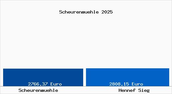 Vergleich Immobilienpreise Hennef Sieg mit Hennef Sieg Scheurenmuehle
