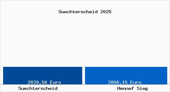 Vergleich Immobilienpreise Hennef Sieg mit Hennef Sieg Suechterscheid