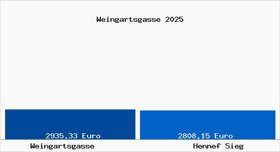 Vergleich Immobilienpreise Hennef Sieg mit Hennef Sieg Weingartsgasse
