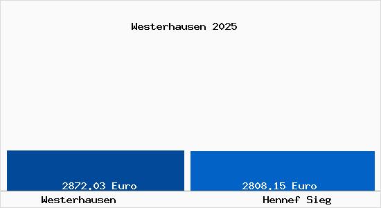 Vergleich Immobilienpreise Hennef Sieg mit Hennef Sieg Westerhausen