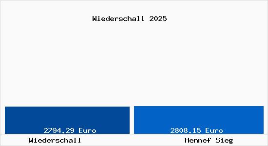Vergleich Immobilienpreise Hennef Sieg mit Hennef Sieg Wiederschall
