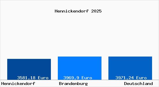 Aktuelle Immobilienpreise in Hennickendorf b. Strausberg