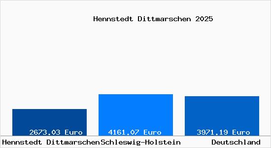 Aktuelle Immobilienpreise in Hennstedt Dittmarschen