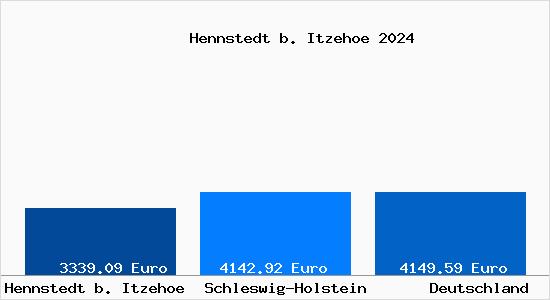 Aktuelle Immobilienpreise in Hennstedt b. Itzehoe