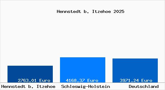 Aktuelle Immobilienpreise in Hennstedt b. Itzehoe