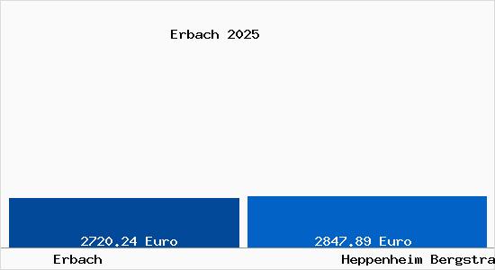 Vergleich Immobilienpreise Heppenheim (Bergstra&szlig;e) mit Heppenheim (Bergstra&szlig;e) Erbach