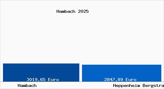 Vergleich Immobilienpreise Heppenheim (Bergstra&szlig;e) mit Heppenheim (Bergstra&szlig;e) Hambach