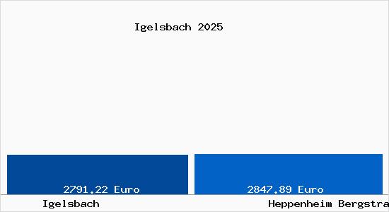 Vergleich Immobilienpreise Heppenheim (Bergstra&szlig;e) mit Heppenheim (Bergstra&szlig;e) Igelsbach