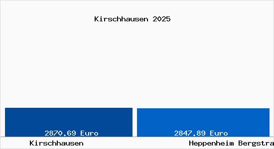Vergleich Immobilienpreise Heppenheim (Bergstra&szlig;e) mit Heppenheim (Bergstra&szlig;e) Kirschhausen