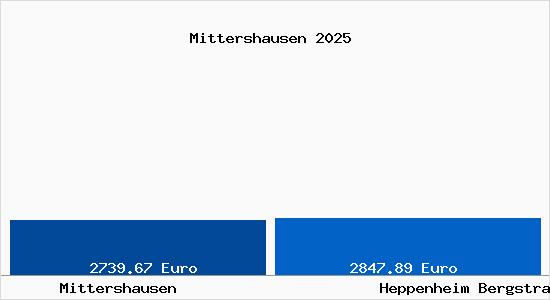 Vergleich Immobilienpreise Heppenheim (Bergstra&szlig;e) mit Heppenheim (Bergstra&szlig;e) Mittershausen