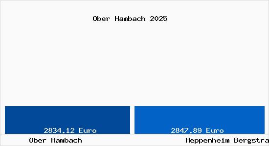 Vergleich Immobilienpreise Heppenheim (Bergstra&szlig;e) mit Heppenheim (Bergstra&szlig;e) Ober Hambach