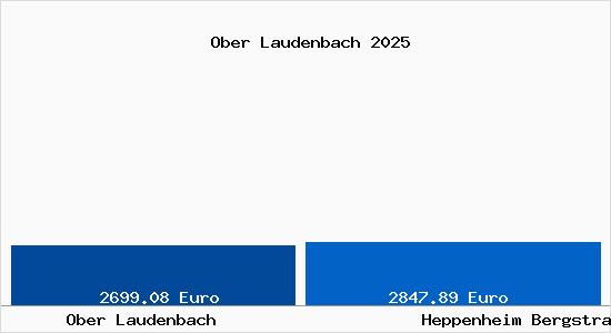 Vergleich Immobilienpreise Heppenheim (Bergstra&szlig;e) mit Heppenheim (Bergstra&szlig;e) Ober Laudenbach