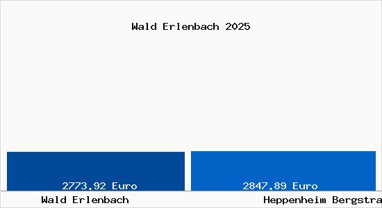 Vergleich Immobilienpreise Heppenheim (Bergstra&szlig;e) mit Heppenheim (Bergstra&szlig;e) Wald Erlenbach