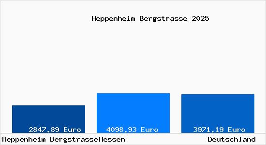 Aktuelle Immobilienpreise in Heppenheim (Bergstraße)