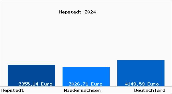 Aktuelle Immobilienpreise in Hepstedt