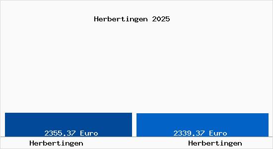Vergleich Immobilienpreise Herbertingen mit Herbertingen Herbertingen