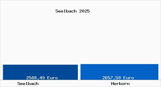 Vergleich Immobilienpreise Herborn mit Herborn Seelbach