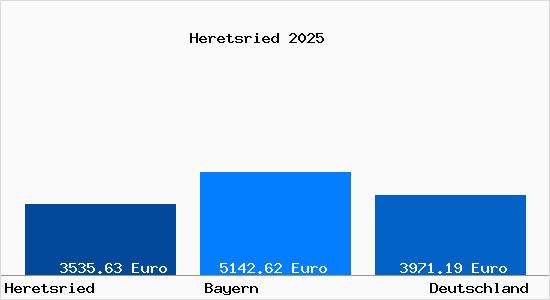 Aktuelle Immobilienpreise in Heretsried