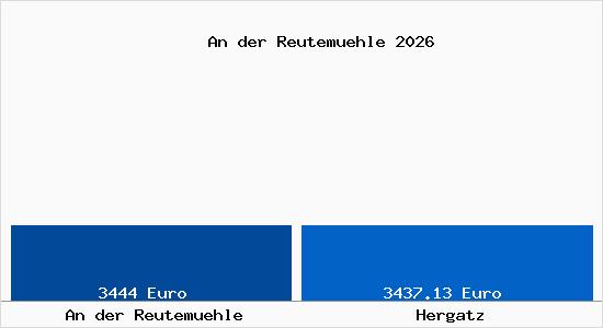 Vergleich Immobilienpreise Hergatz mit Hergatz An der Reutemuehle