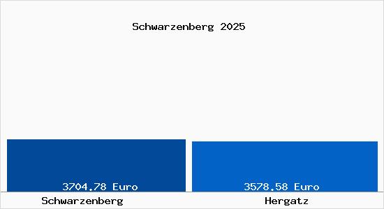 Vergleich Immobilienpreise Hergatz mit Hergatz Schwarzenberg