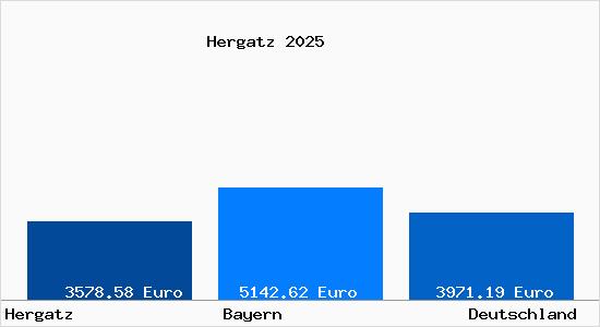 Aktuelle Immobilienpreise in Hergatz