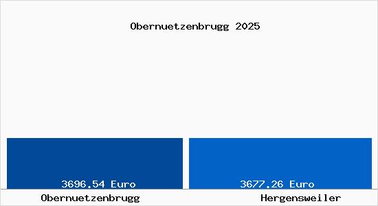 Vergleich Immobilienpreise Hergensweiler mit Hergensweiler Obernuetzenbrugg