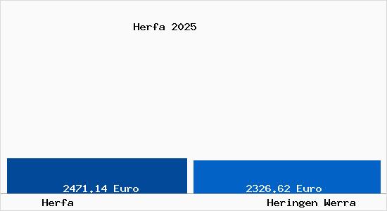 Vergleich Immobilienpreise Heringen Werra mit Heringen Werra Herfa