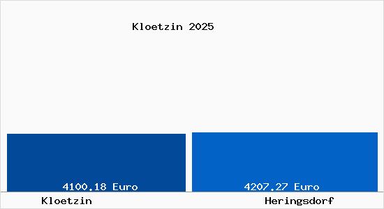 Vergleich Immobilienpreise Heringsdorf mit Heringsdorf Kloetzin
