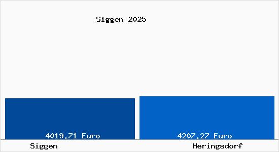 Vergleich Immobilienpreise Heringsdorf mit Heringsdorf Siggen
